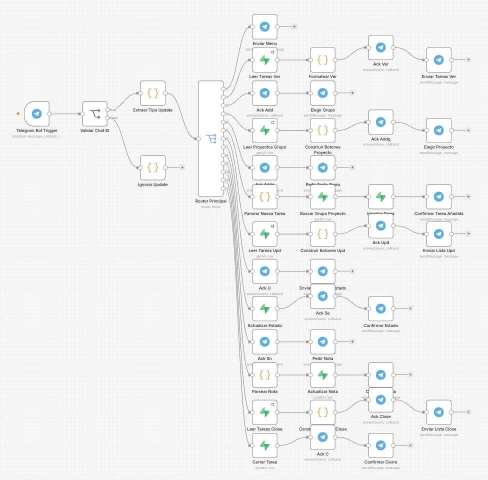 An n8n Telegram bot flow: validation, router and action branches